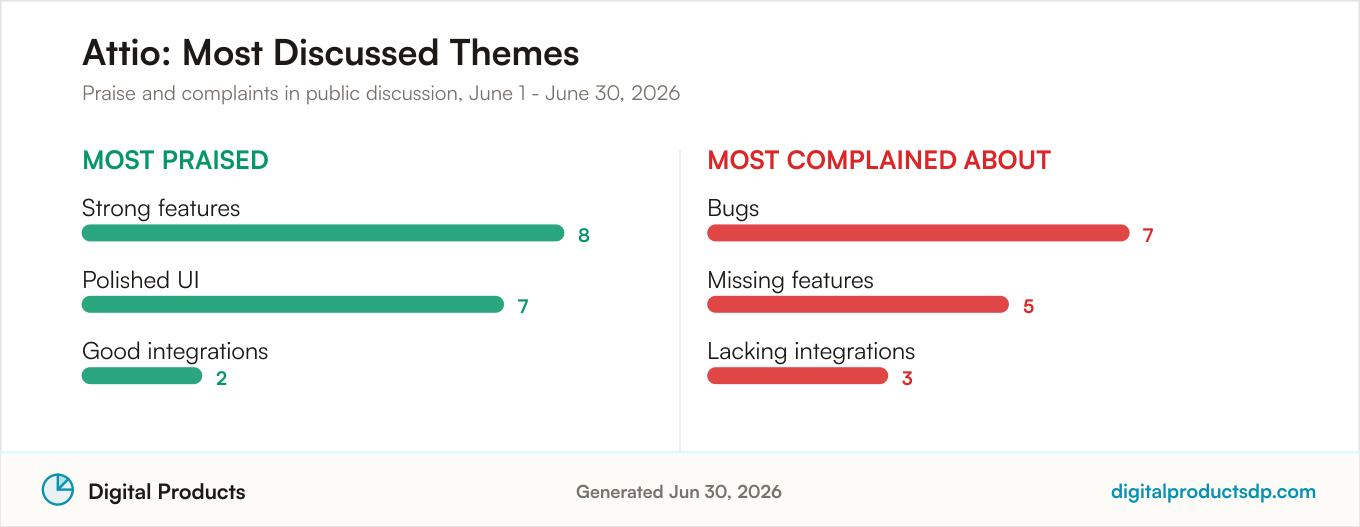 Most praised and most complained about themes for Attio from aggregated public discussion