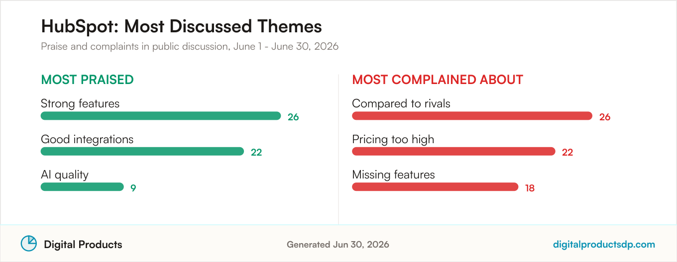 Most praised and most complained about themes for HubSpot from aggregated public discussion