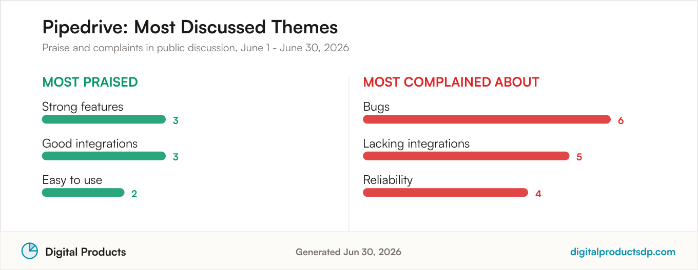 Most praised and most complained about themes for Pipedrive from aggregated public discussion