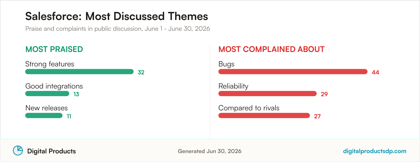 Most praised and most complained about themes for Salesforce from aggregated public discussion