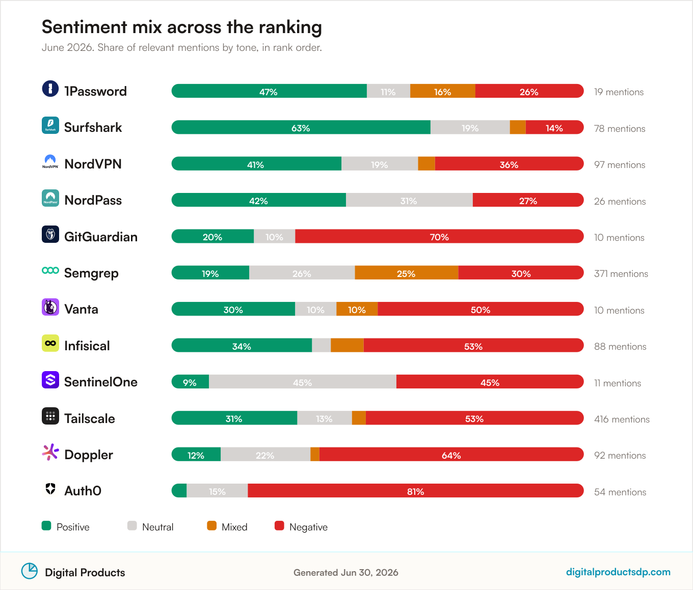 Positive, neutral, mixed, and negative discussion share for the 12 ranked Security Software, June 2026