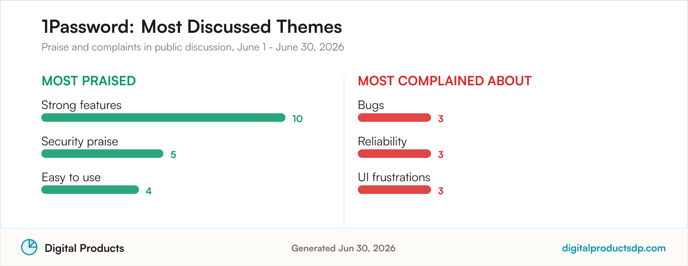Most praised and most complained about themes for 1Password from aggregated public discussion