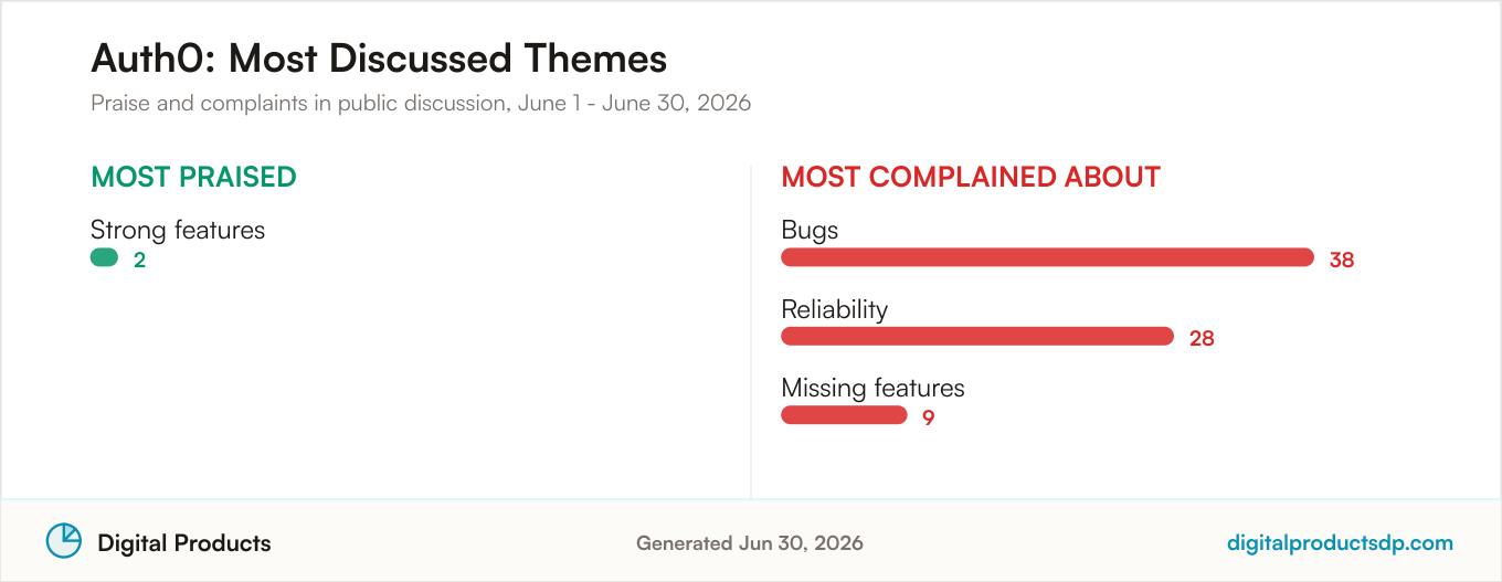 Most praised and most complained about themes for Auth0 from aggregated public discussion