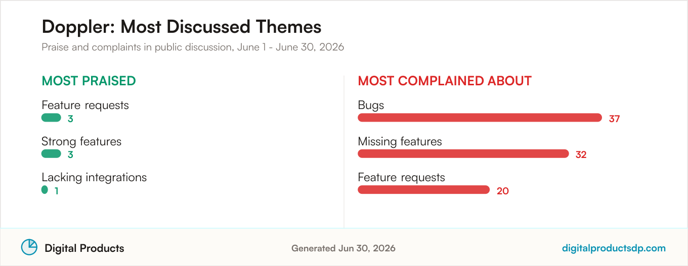Most praised and most complained about themes for Doppler from aggregated public discussion