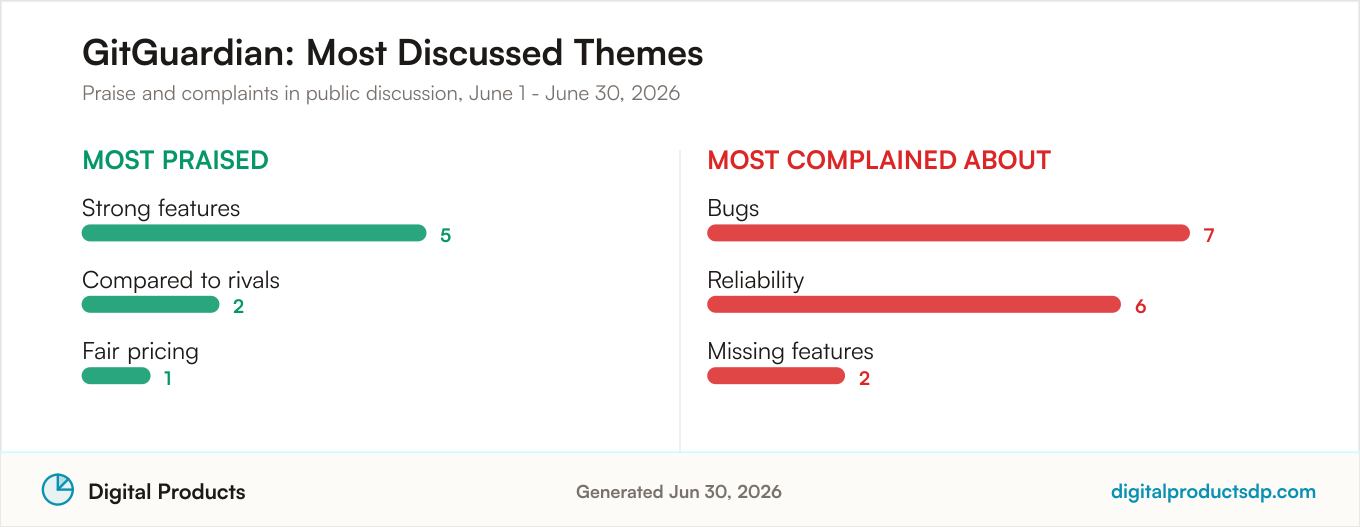 Most praised and most complained about themes for GitGuardian from aggregated public discussion