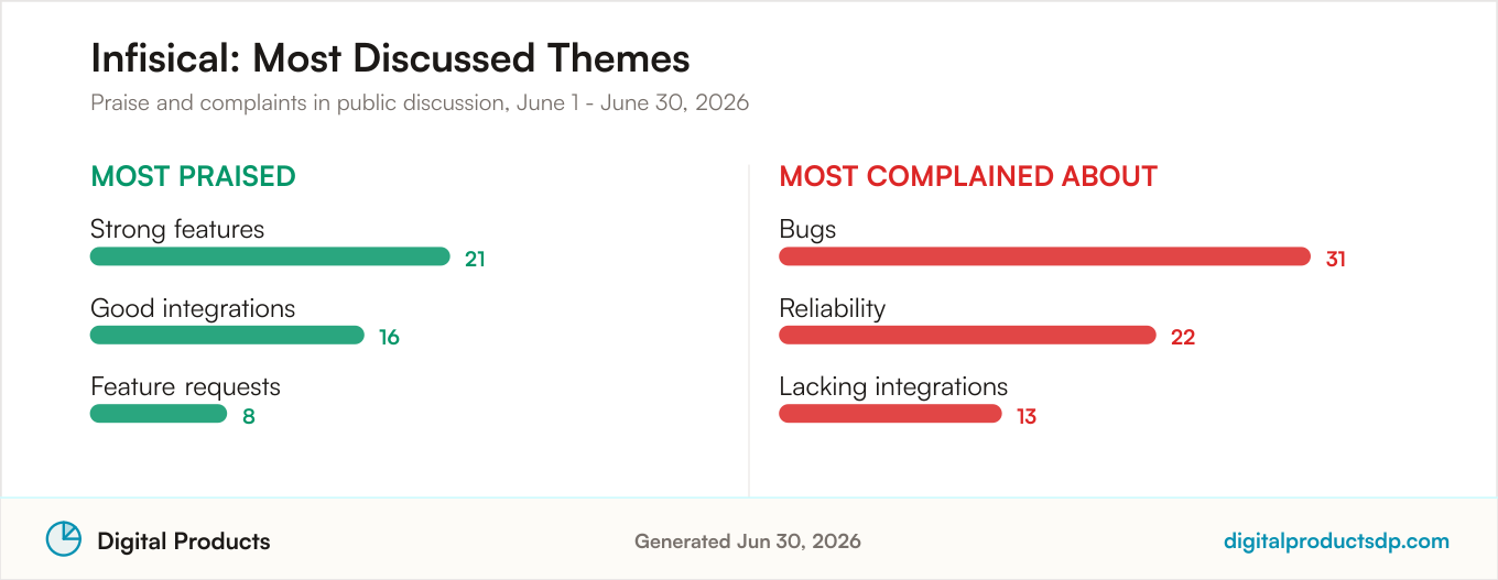 Most praised and most complained about themes for Infisical from aggregated public discussion