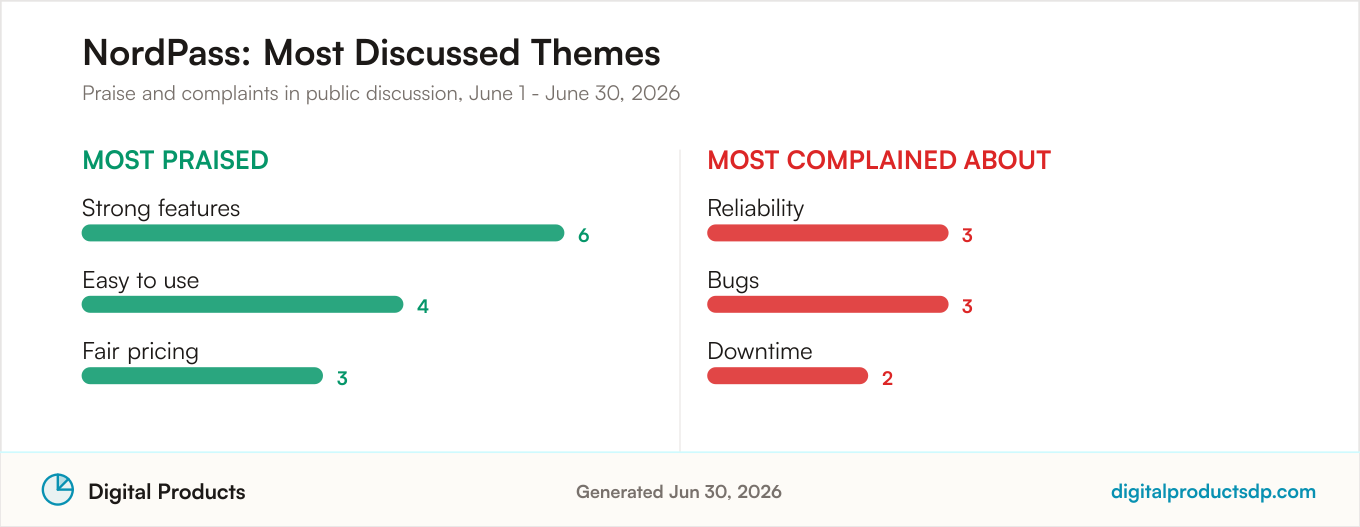 Most praised and most complained about themes for NordPass from aggregated public discussion