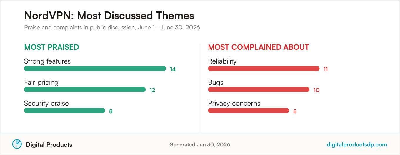 Most praised and most complained about themes for NordVPN from aggregated public discussion