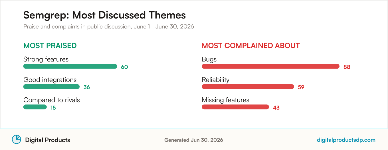 Most praised and most complained about themes for Semgrep from aggregated public discussion