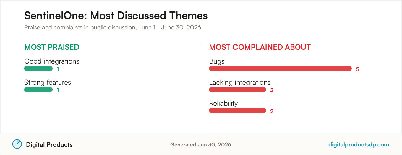 Most praised and most complained about themes for SentinelOne from aggregated public discussion