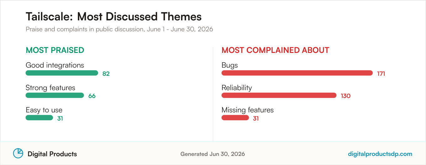 Most praised and most complained about themes for Tailscale from aggregated public discussion