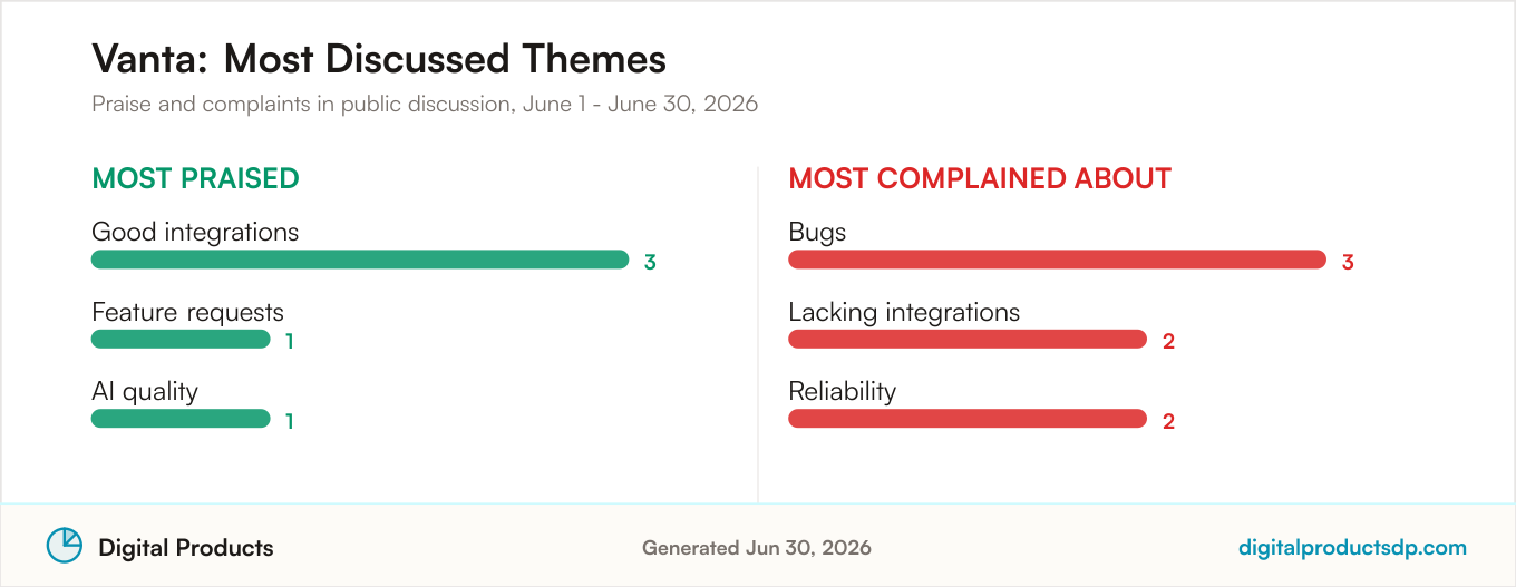 Most praised and most complained about themes for Vanta from aggregated public discussion