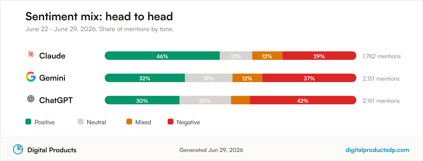 Sentiment mix comparison for Claude vs Gemini vs ChatGPT