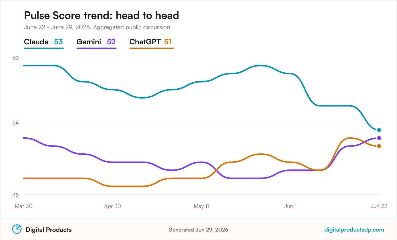 Pulse Score trend comparison for Claude vs Gemini vs ChatGPT