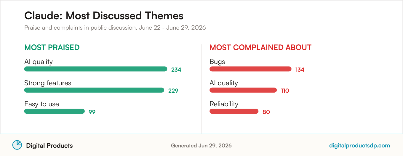 Most praised and most complained about themes for Claude from aggregated public discussion