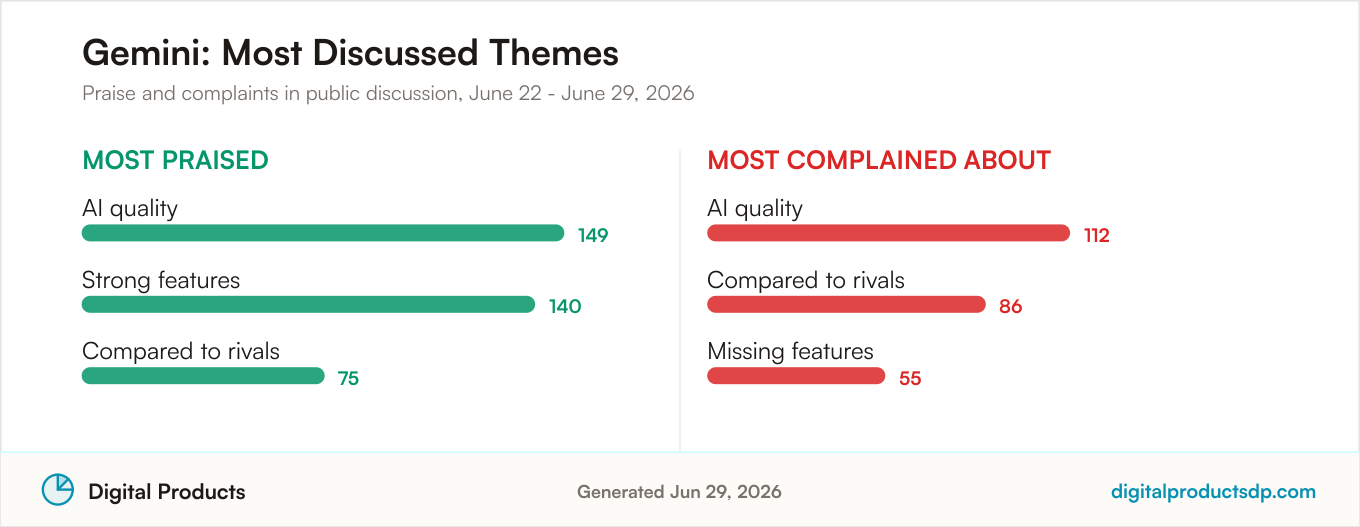 Most praised and most complained about themes for Gemini from aggregated public discussion