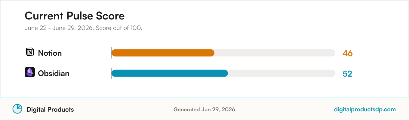 Current Pulse Score comparison for Notion vs Obsidian