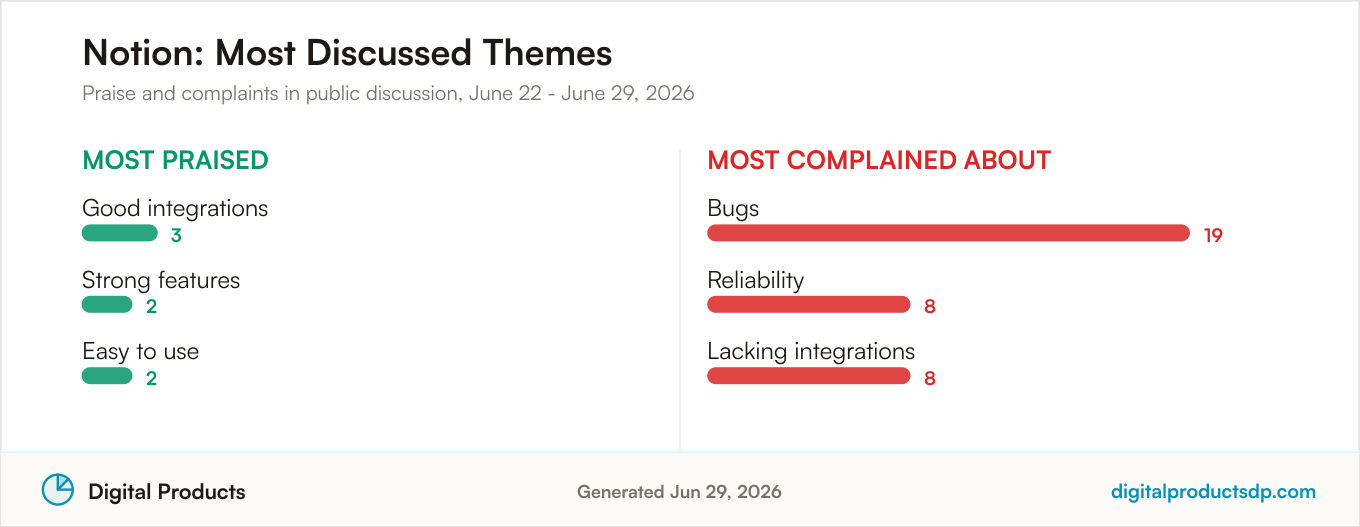 Most praised and most complained about themes for Notion from aggregated public discussion