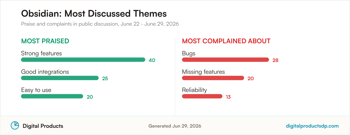 Most praised and most complained about themes for Obsidian from aggregated public discussion