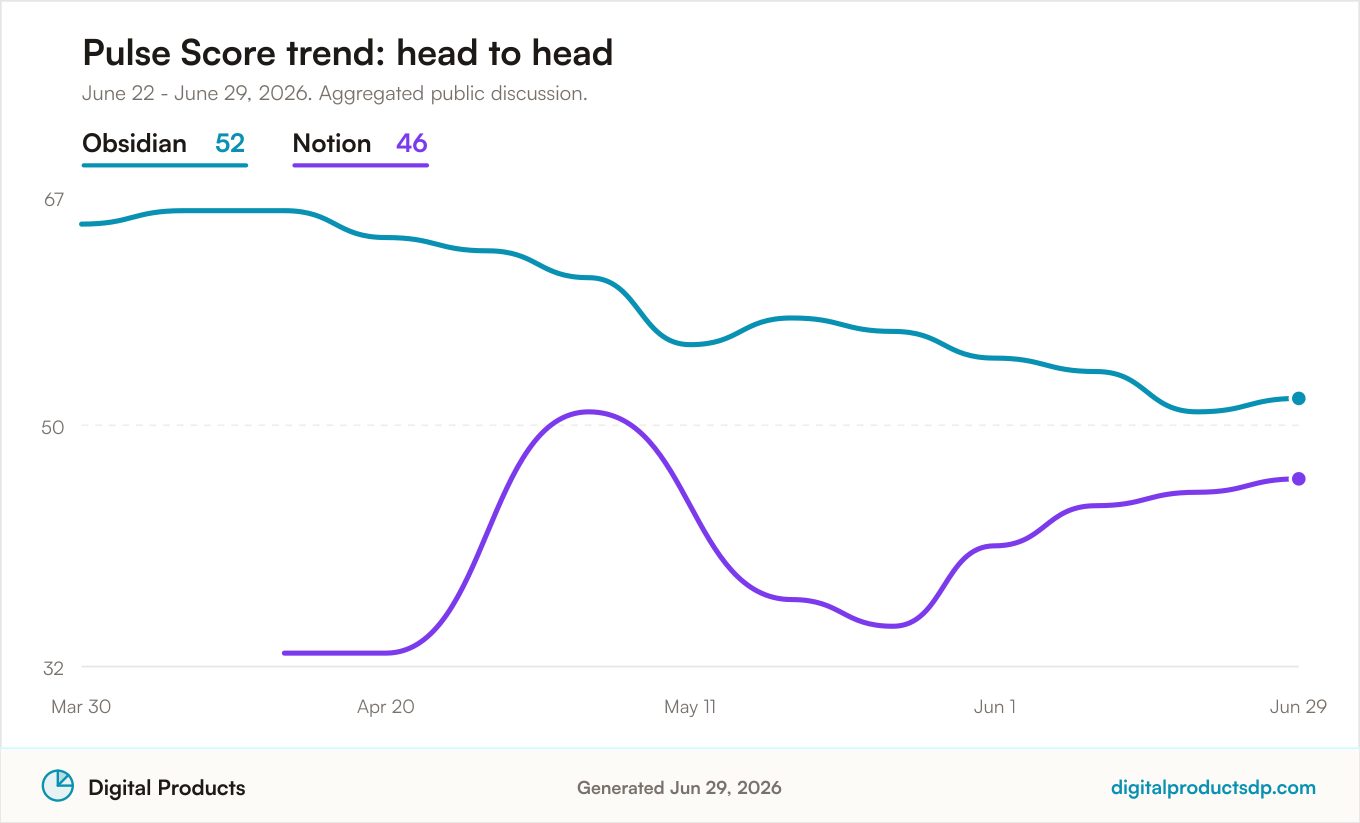 Pulse Score trend comparison for Notion vs Obsidian