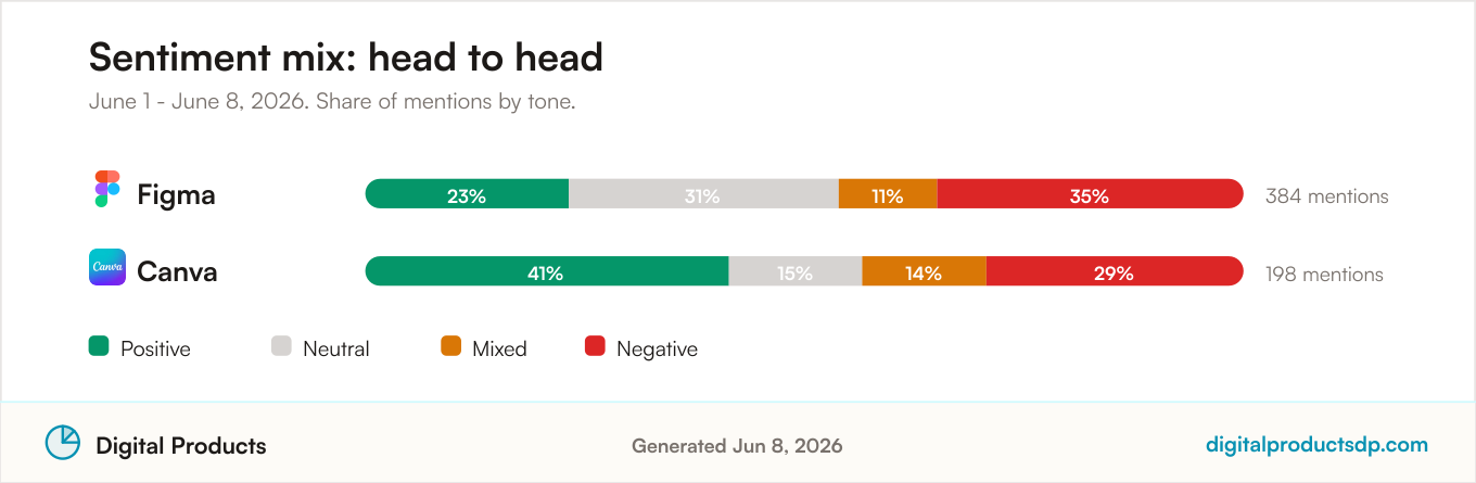 Sentiment mix comparison for Figma vs Canva