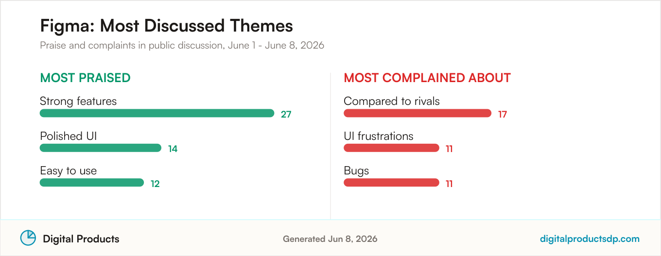 Most praised and most complained about themes for Figma from aggregated public discussion