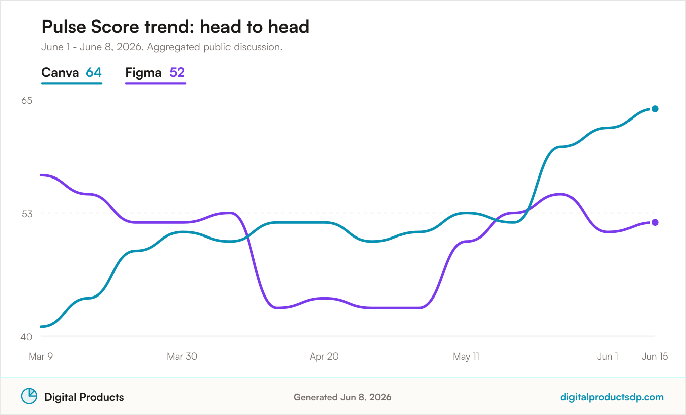 Pulse Score trend comparison for Figma vs Canva