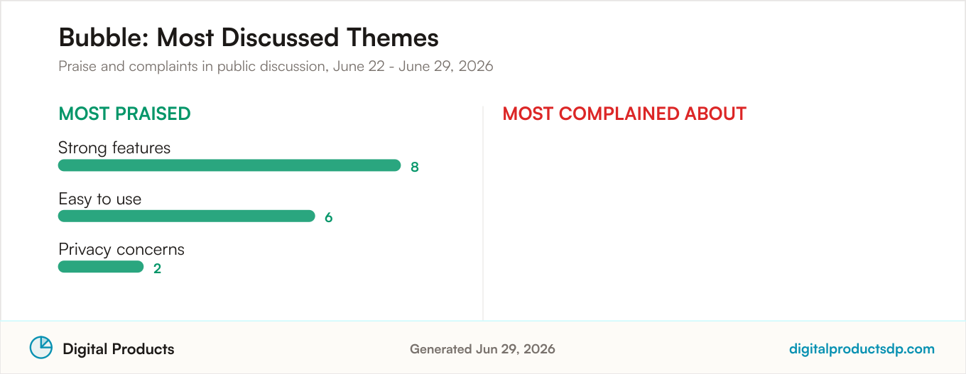 Most praised and most complained about themes for Bubble from aggregated public discussion