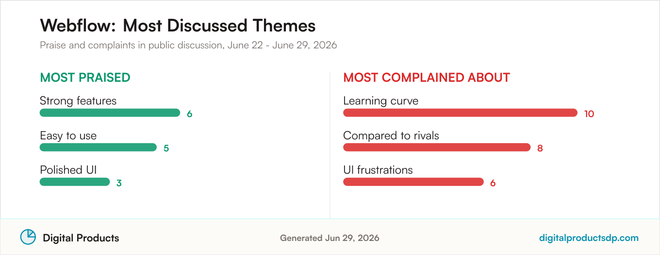 Most praised and most complained about themes for Webflow from aggregated public discussion