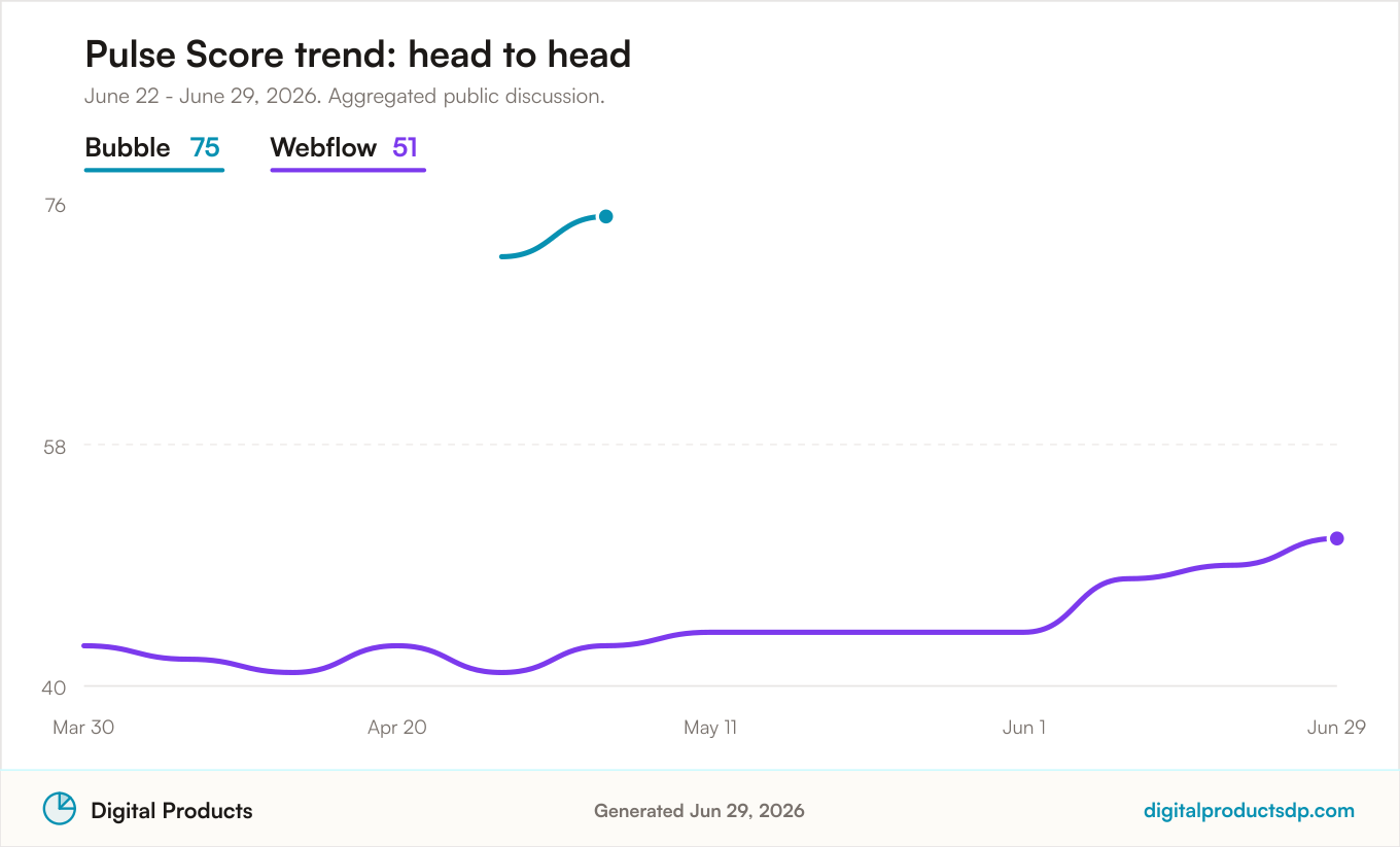 Pulse Score trend comparison for Bubble vs Webflow