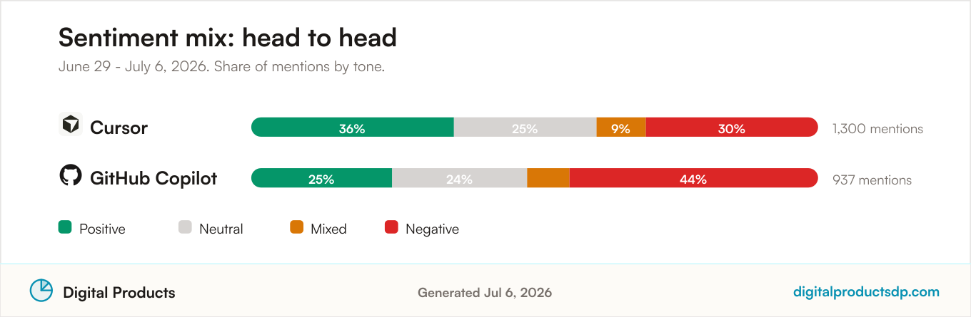 Sentiment mix comparison for Cursor vs GitHub Copilot