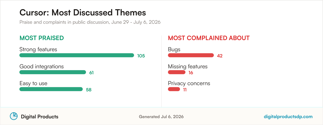 Most praised and most complained about themes for Cursor from aggregated public discussion