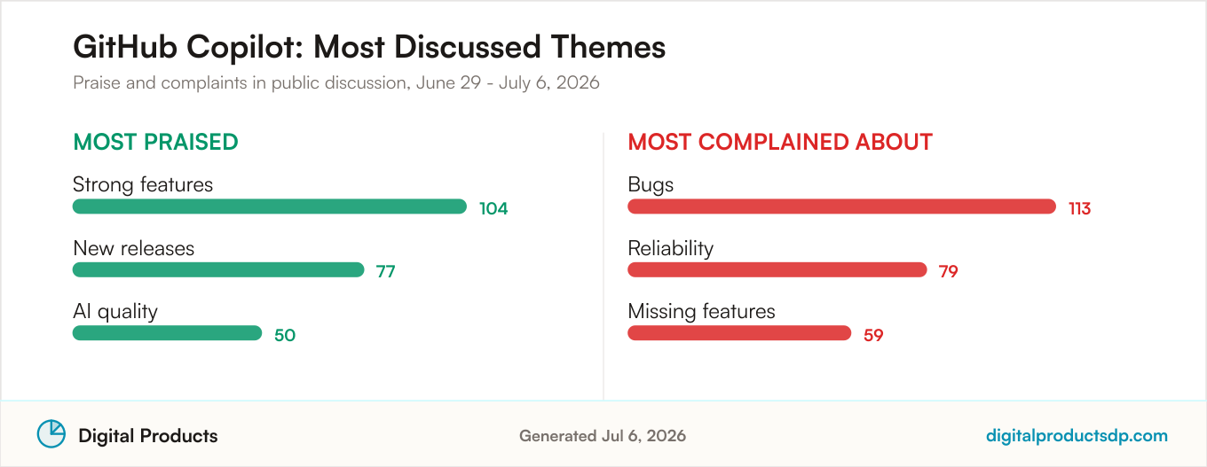 Most praised and most complained about themes for GitHub Copilot from aggregated public discussion