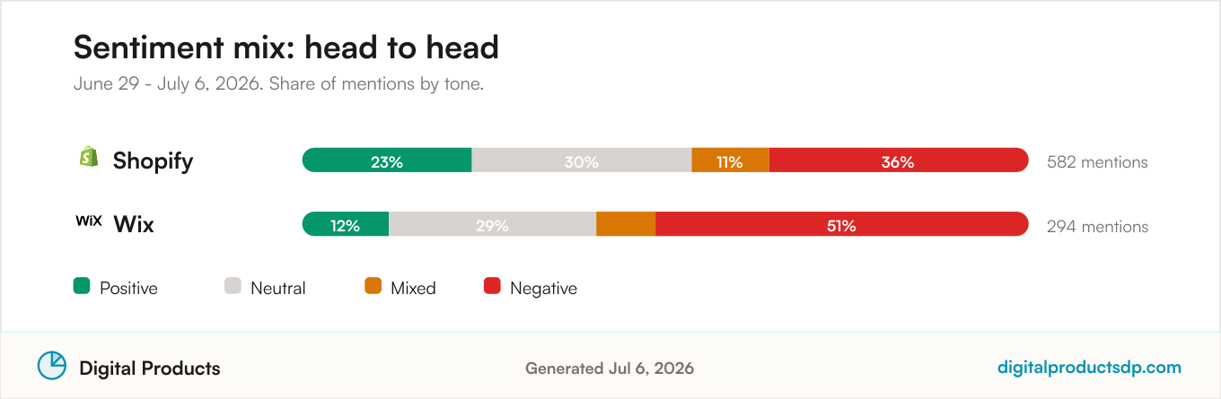 Sentiment mix comparison for Shopify vs Wix