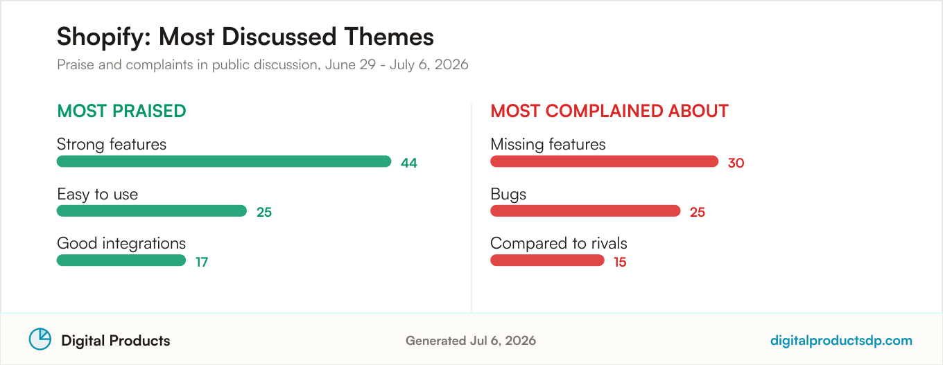 Most praised and most complained about themes for Shopify from aggregated public discussion