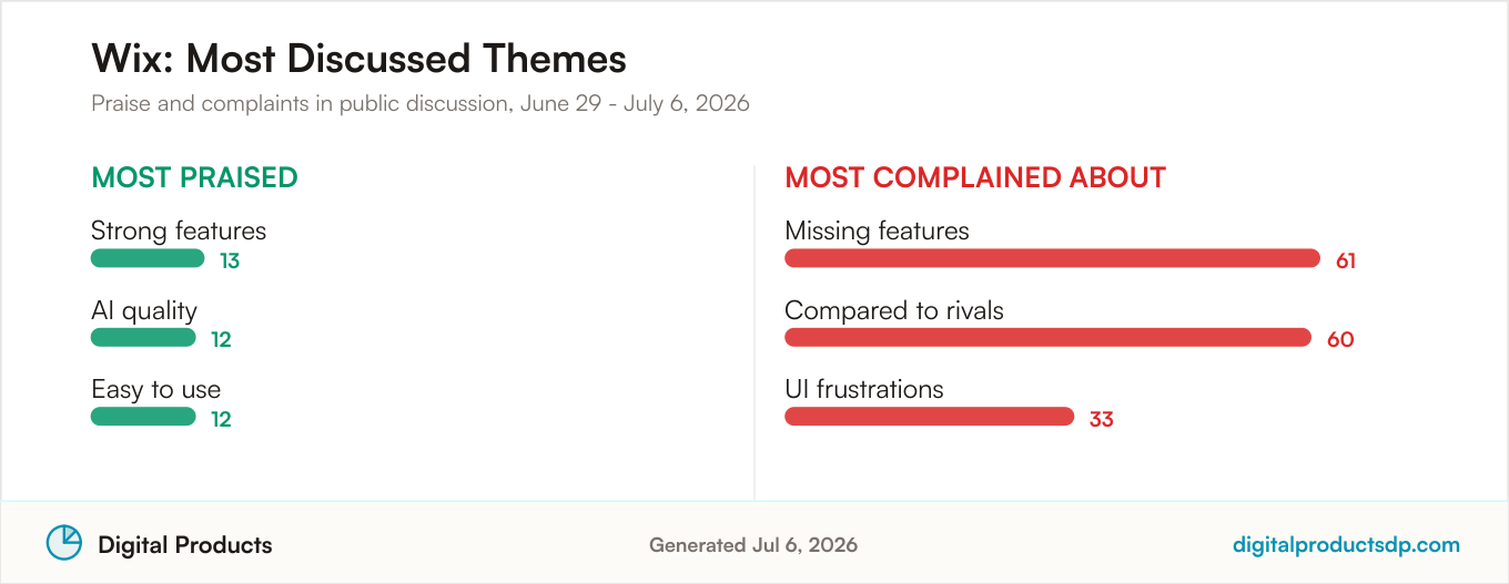 Most praised and most complained about themes for Wix from aggregated public discussion
