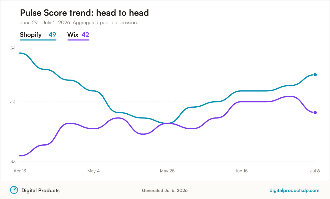 Pulse Score trend comparison for Shopify vs Wix