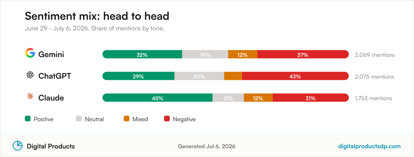 Sentiment mix comparison for Gemini vs ChatGPT vs Claude