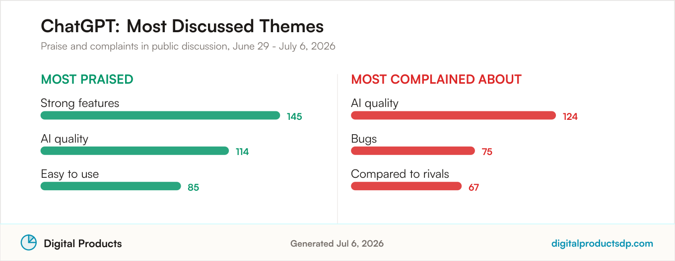 Most praised and most complained about themes for ChatGPT from aggregated public discussion