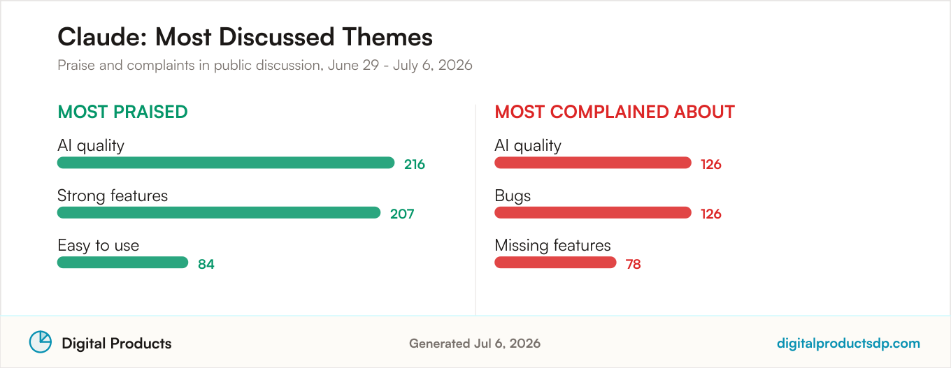 Most praised and most complained about themes for Claude from aggregated public discussion