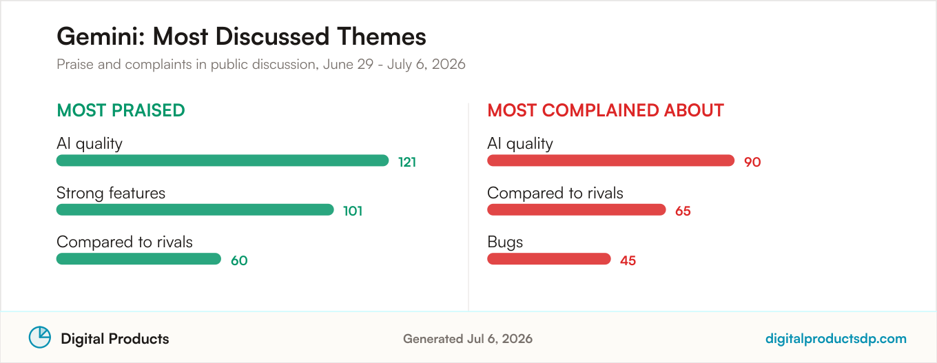 Most praised and most complained about themes for Gemini from aggregated public discussion