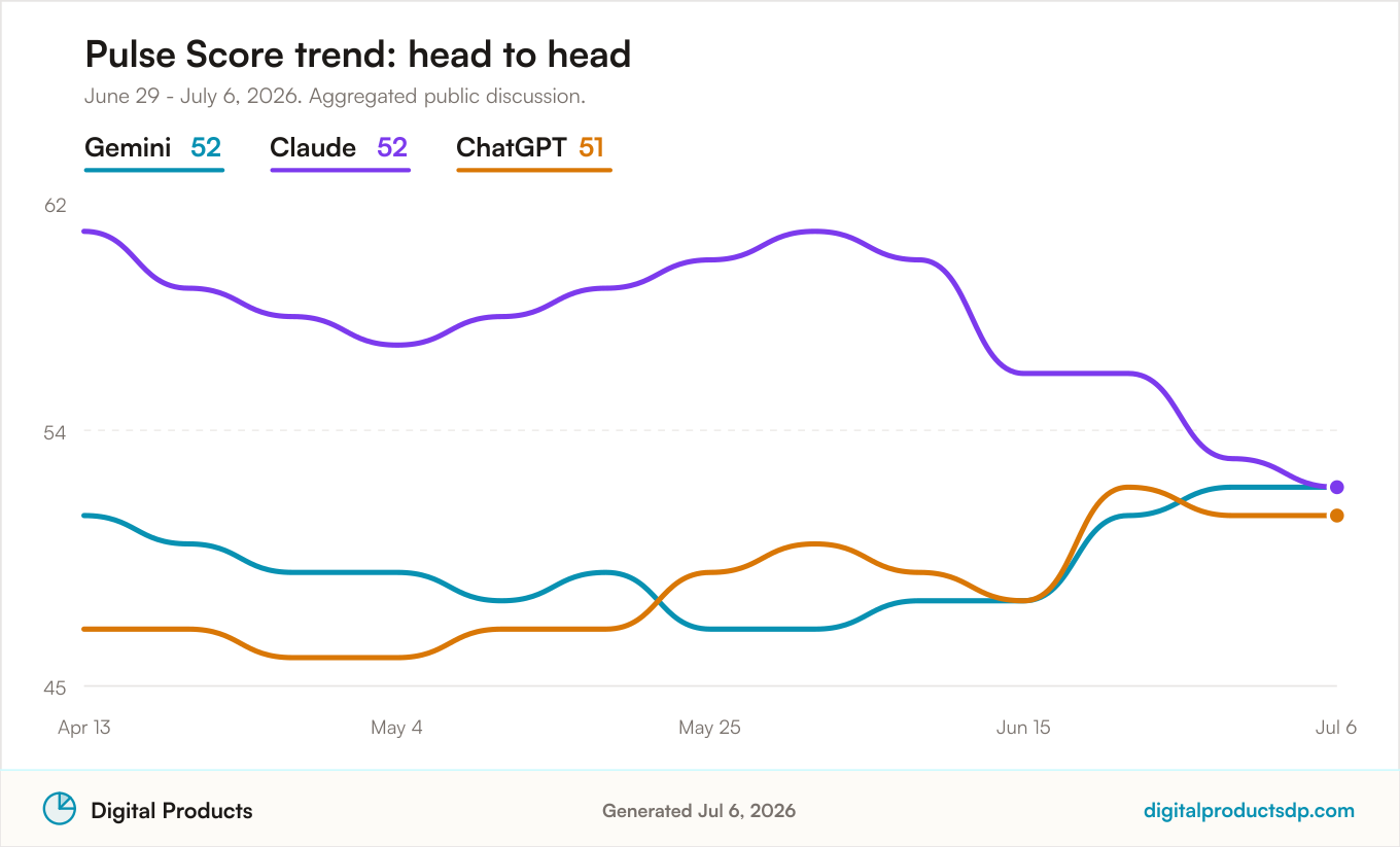 Pulse Score trend comparison for Gemini vs ChatGPT vs Claude