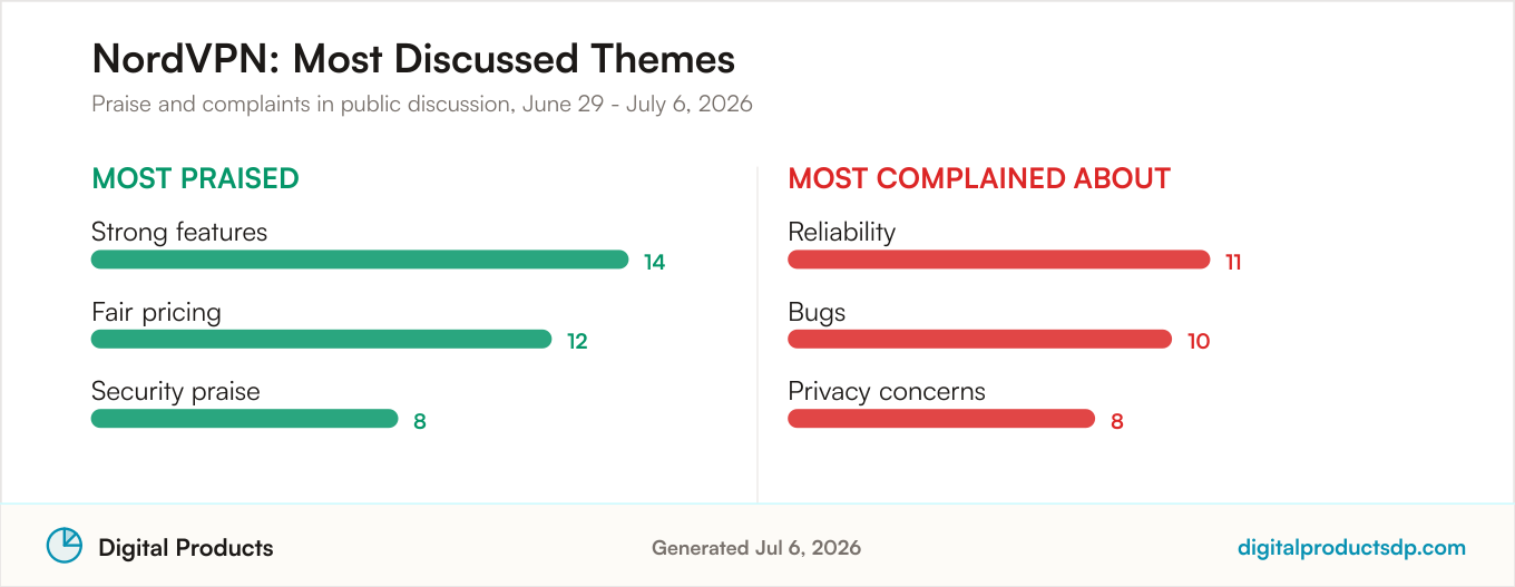 Most praised and most complained about themes for NordVPN from aggregated public discussion