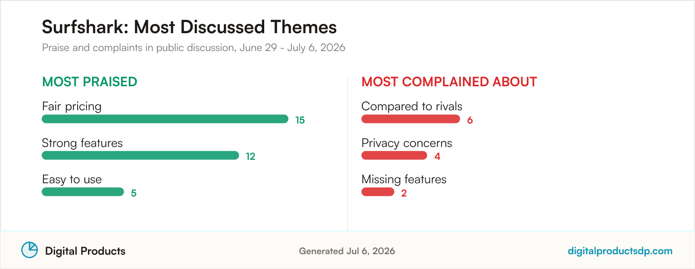 Most praised and most complained about themes for Surfshark from aggregated public discussion
