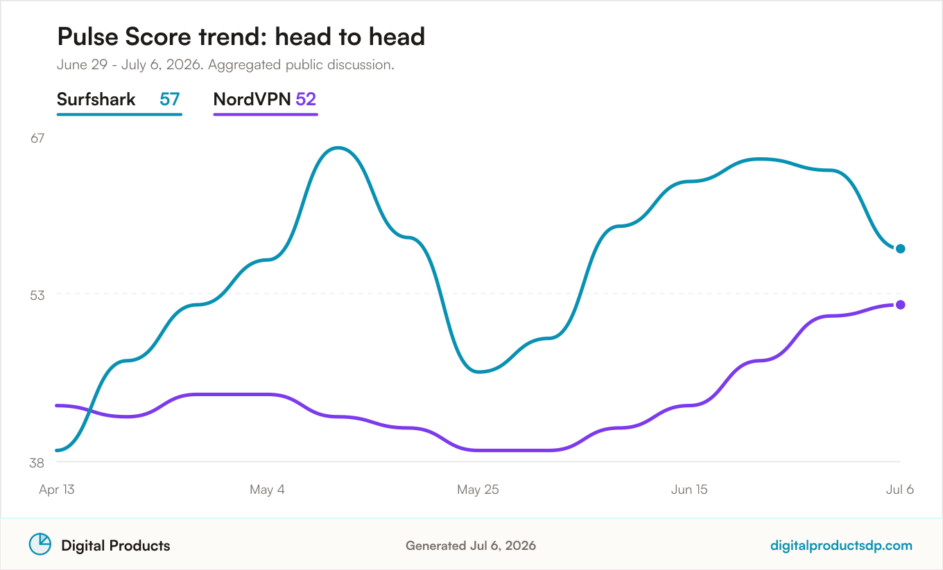 Pulse Score trend comparison for NordVPN vs Surfshark