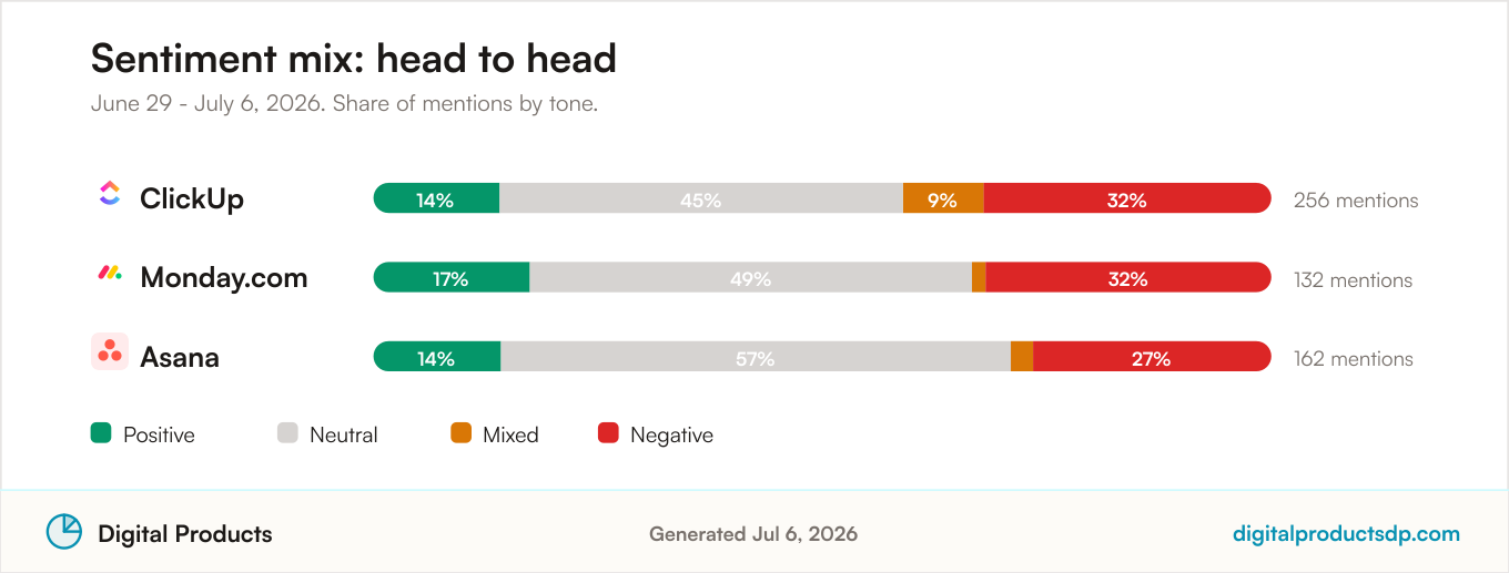 Sentiment mix comparison for ClickUp vs Monday.com vs Asana