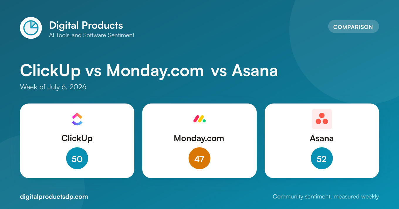 ClickUp vs Monday.com vs Asana: Week of July 6, 2026