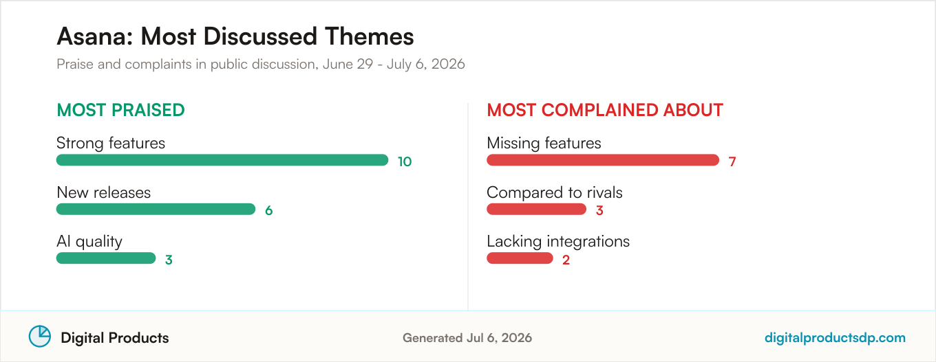 Most praised and most complained about themes for Asana from aggregated public discussion