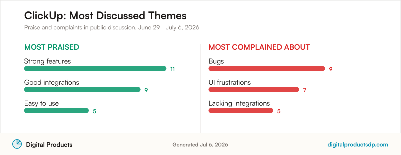 Most praised and most complained about themes for ClickUp from aggregated public discussion