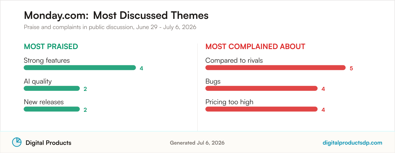 Most praised and most complained about themes for Monday.com from aggregated public discussion